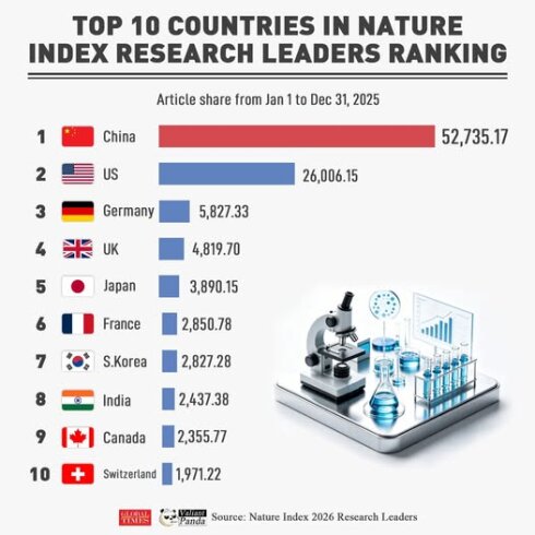 Təbiət İndeksi (Nature Index) Elmi Araşdırma Liderləri Reytinqində Top 10 Ölkə